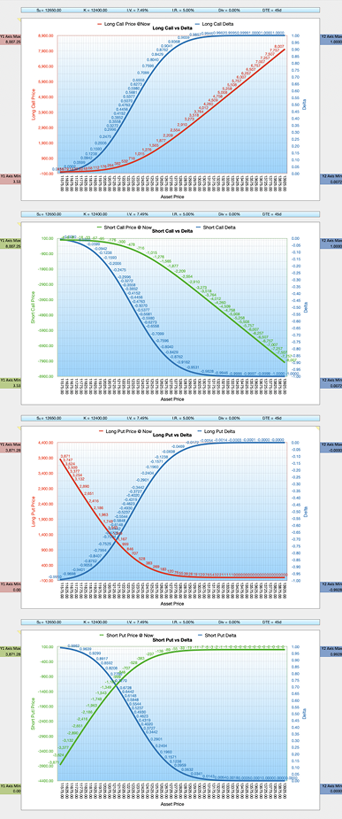 Black-Scholes-Merton BSM x4 Option Calculator Delta Charts
