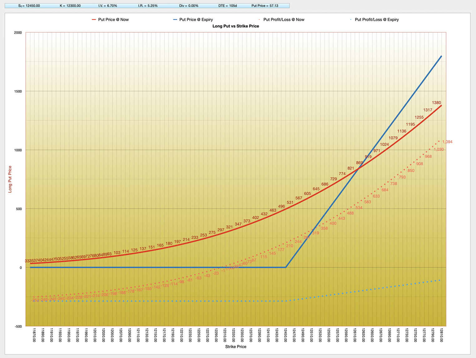Black-Scholes-Merton Long Put vs Strike Price