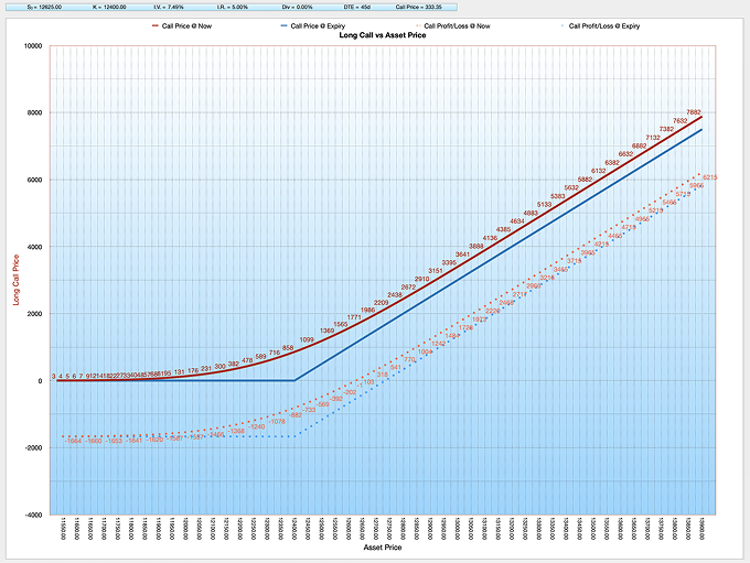 Black-Scholes-Merton BSM Long Call Option Chart