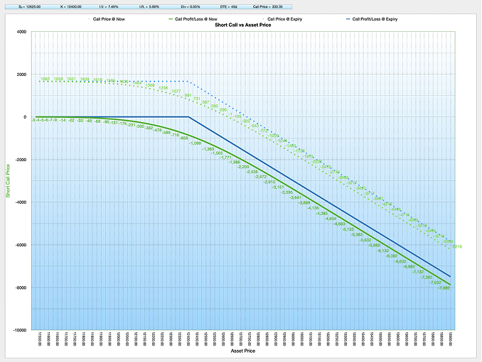 Black-Scholes-Merton BSM Short Call Option Chart